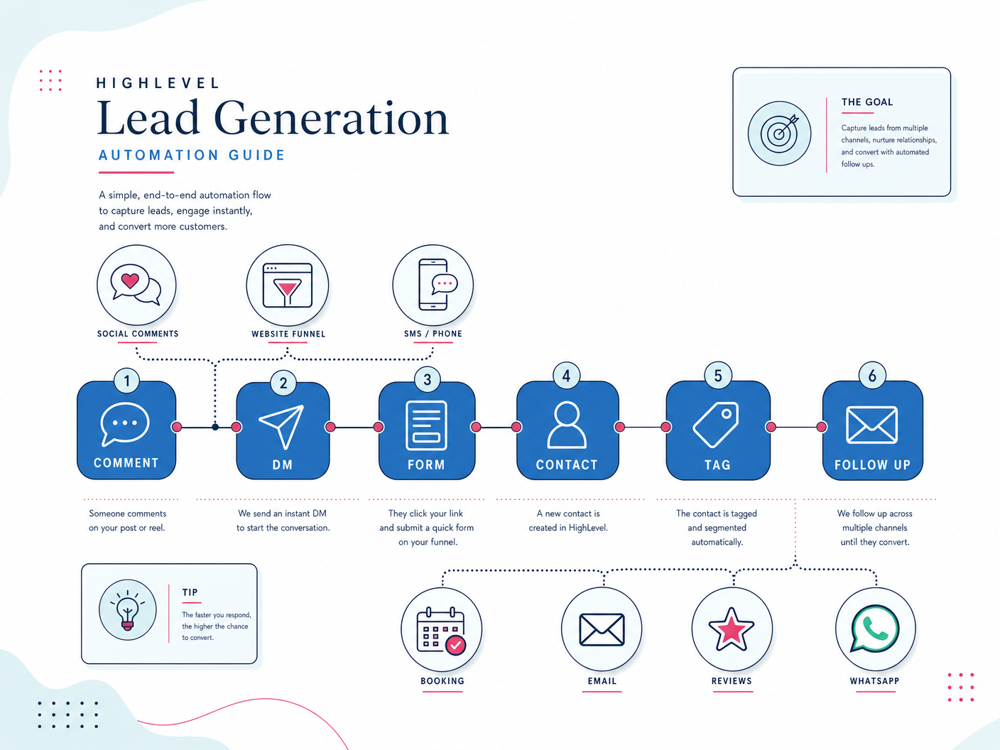 Automation flow map for guide categories